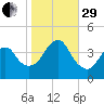 Belmar tide chart for Wednesday, October 29, 2025