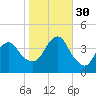 Belmar tide chart for Thursday, October 30, 2025