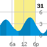 Belmar tide chart for Friday, October 31, 2025