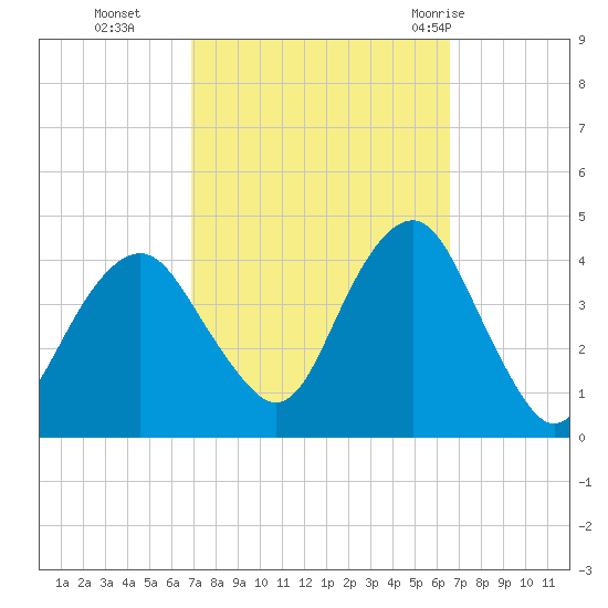 Belmar tide chart for Friday, October 3, 2025