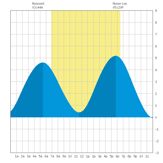 Belmar tide chart for Saturday, October 4, 2025