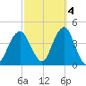 Belmar tide chart for Saturday, October 4, 2025
