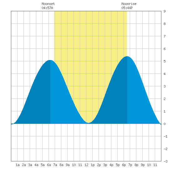 Belmar tide chart for Sunday, October 5, 2025
