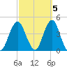 Belmar tide chart for Sunday, October 5, 2025