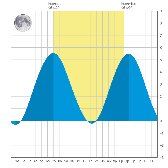 Belmar tide chart for Monday, October 6, 2025