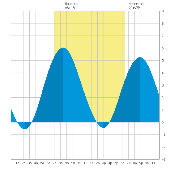 Belmar tide chart for Wednesday, October 8, 2025