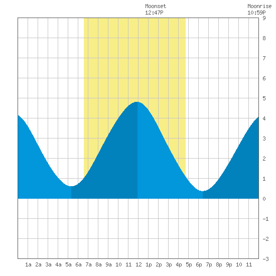 Belmar tide chart for Tuesday, November 11, 2025