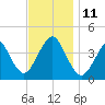 Belmar tide chart for Tuesday, November 11, 2025