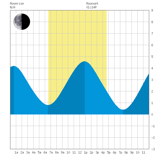 Belmar tide chart for Wednesday, November 12, 2025