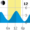 Belmar tide chart for Wednesday, November 12, 2025