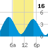 Belmar tide chart for Sunday, November 16, 2025