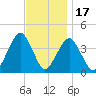 Belmar tide chart for Monday, November 17, 2025