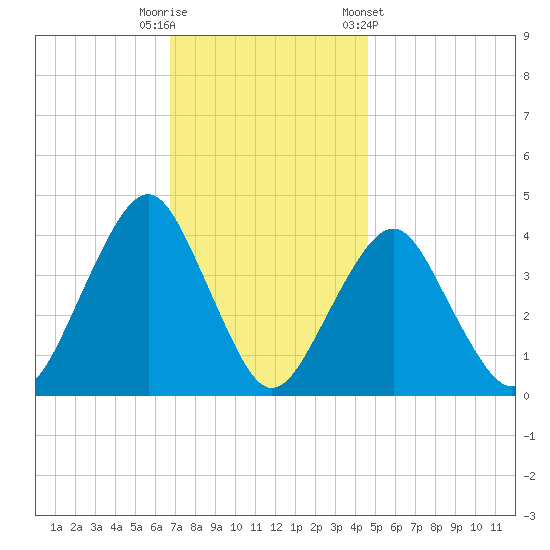 Belmar tide chart for Tuesday, November 18, 2025