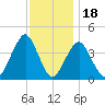 Belmar tide chart for Tuesday, November 18, 2025