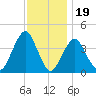 Belmar tide chart for Wednesday, November 19, 2025