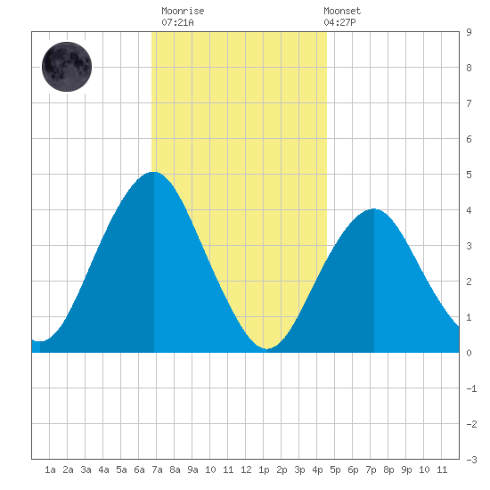 Belmar tide chart for Thursday, November 20, 2025
