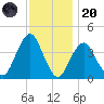 Belmar tide chart for Thursday, November 20, 2025