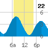 Belmar tide chart for Saturday, November 22, 2025