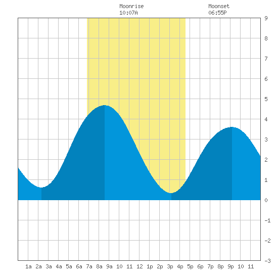 Belmar tide chart for Sunday, November 23, 2025
