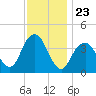 Belmar tide chart for Sunday, November 23, 2025