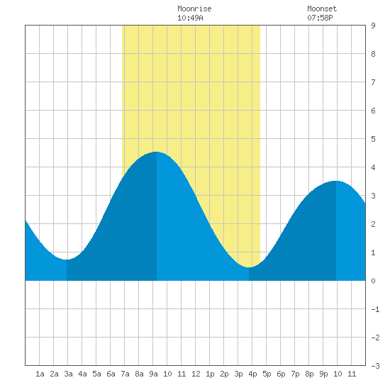 Belmar tide chart for Monday, November 24, 2025