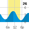 Belmar tide chart for Wednesday, November 26, 2025