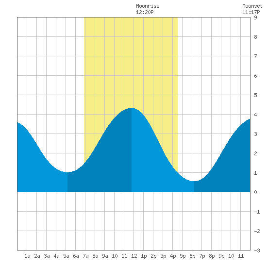 Belmar tide chart for Thursday, November 27, 2025