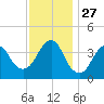 Belmar tide chart for Thursday, November 27, 2025