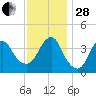Belmar tide chart for Friday, November 28, 2025