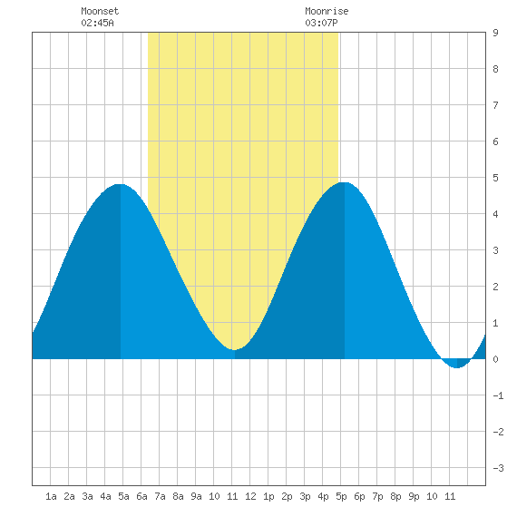 Belmar tide chart for Sunday, November 2, 2025