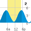 Belmar tide chart for Sunday, November 2, 2025