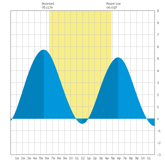 Belmar tide chart for Tuesday, November 4, 2025
