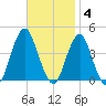 Belmar tide chart for Tuesday, November 4, 2025
