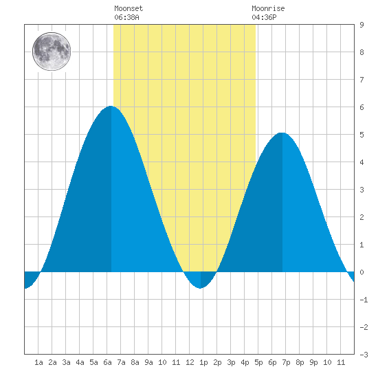 Belmar tide chart for Wednesday, November 5, 2025