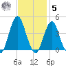 Belmar tide chart for Wednesday, November 5, 2025