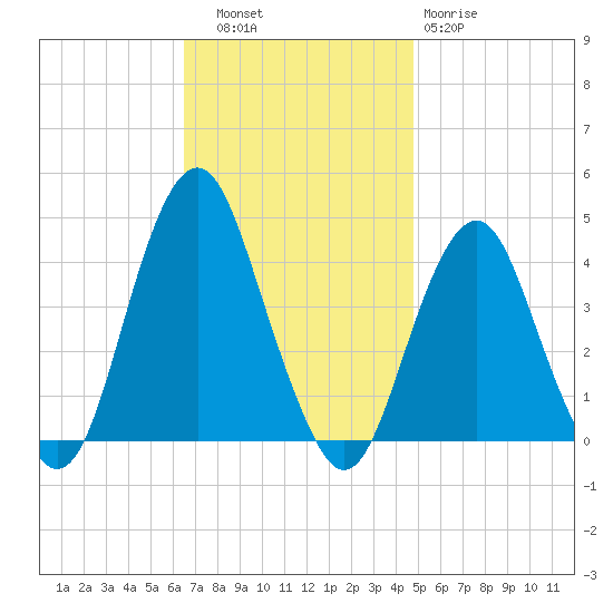 Belmar tide chart for Thursday, November 6, 2025
