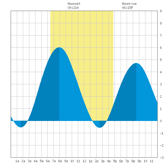 Belmar tide chart for Friday, November 7, 2025