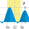 Belmar tide chart for Friday, November 7, 2025