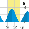 Belmar tide chart for Sunday, November 9, 2025