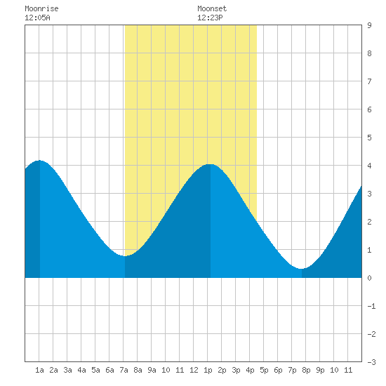 Belmar tide chart for Friday, December 12, 2025