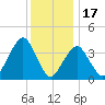 Belmar tide chart for Wednesday, December 17, 2025