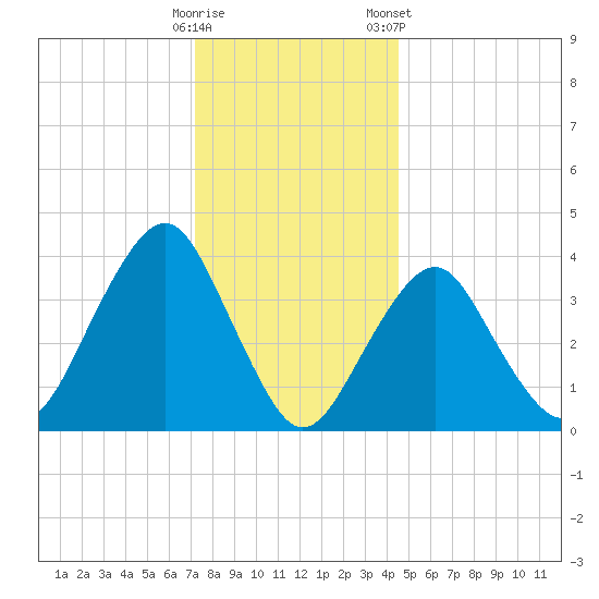 Belmar tide chart for Thursday, December 18, 2025