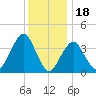 Belmar tide chart for Thursday, December 18, 2025