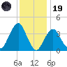 Belmar tide chart for Friday, December 19, 2025
