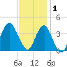 Belmar tide chart for Monday, December 1, 2025