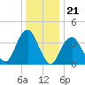 Belmar tide chart for Sunday, December 21, 2025