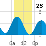 Belmar tide chart for Tuesday, December 23, 2025