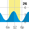 Belmar tide chart for Friday, December 26, 2025
