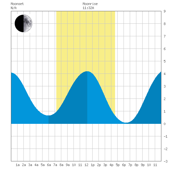Belmar tide chart for Saturday, December 27, 2025