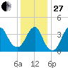Belmar tide chart for Saturday, December 27, 2025